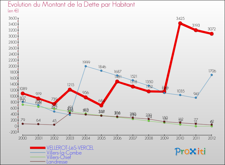 Evolution de la dette par habitant pour la commune de VELLEROT-LèS-VERCEL et les communes proches de 2000 à 2012 Comparaison de la dette par habitant pour VELLEROT-LèS-VERCEL et les communes voisines de 2000 à 2012