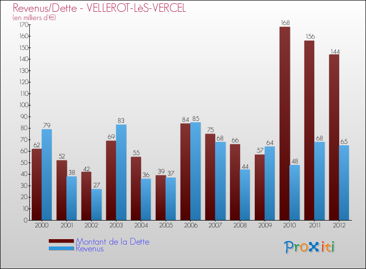 Evolution comparée de la dette et des revenus pour la commune de VELLEROT-LèS-VERCEL de 2000 à 2012 Comparaison de la dette et des revenus pour VELLEROT-LèS-VERCEL de 2000 à 2012