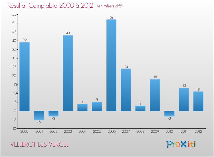 Evolution du résultat comptable pour la commune de VELLEROT-LèS-VERCEL de 2000 à 2012 Evolution du résultat comptable pour VELLEROT-LèS-VERCEL de 2000 à 2012