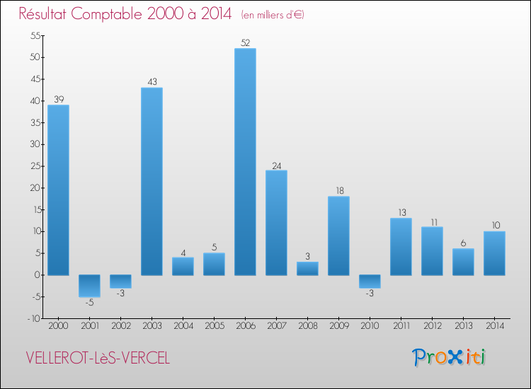 Evolution du résultat comptable pour la commune de VELLEROT-LèS-VERCEL de 2000 à 2014 Evolution du résultat comptable pour VELLEROT-LèS-VERCEL de 2000 à 2014