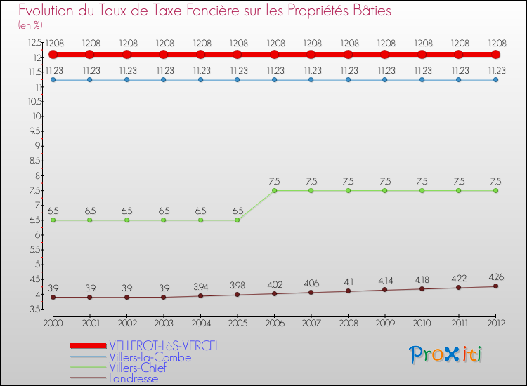 Evolution du taux de la taxe foncière sur le bati pour VELLEROT-LèS-VERCEL et les communes proches de 2000 à 2012 Comparaison des taux de taxe foncière sur le bati pour VELLEROT-LèS-VERCEL et les communes voisines de 2000 à 2012