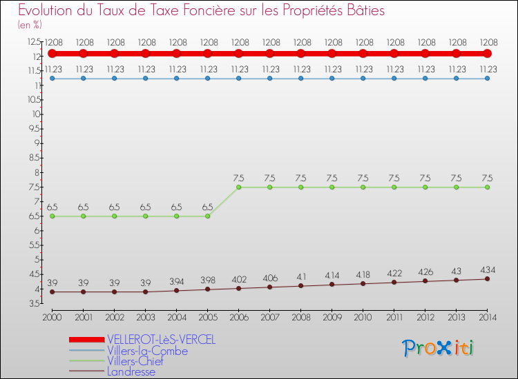Evolution du taux de la taxe foncière sur le bati pour VELLEROT-LèS-VERCEL et les communes proches de 2000 à 2014 Comparaison des taux de taxe foncière sur le bati pour VELLEROT-LèS-VERCEL et les communes voisines de 2000 à 2014