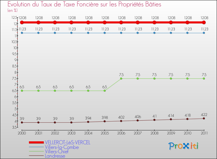 Evolution du taux de la taxe foncière sur le bati pour VELLEROT-LèS-VERCEL et les communes proches Comparaison des taux de taxe foncière sur le bati pour VELLEROT-LèS-VERCEL et les communes voisines