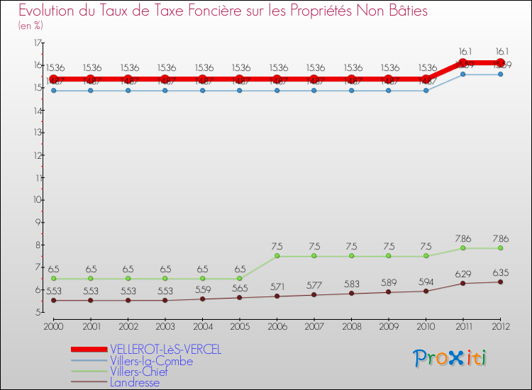 Evolution du taux de la taxe foncière sur les immeubles et terrains non batis pour VELLEROT-LèS-VERCEL et les communes proches de 2000 à 2012 Comparaison des taux de la taxe foncière sur les immeubles et terrains non batis pour VELLEROT-LèS-VERCEL et les communes voisines de 2000 à 2012