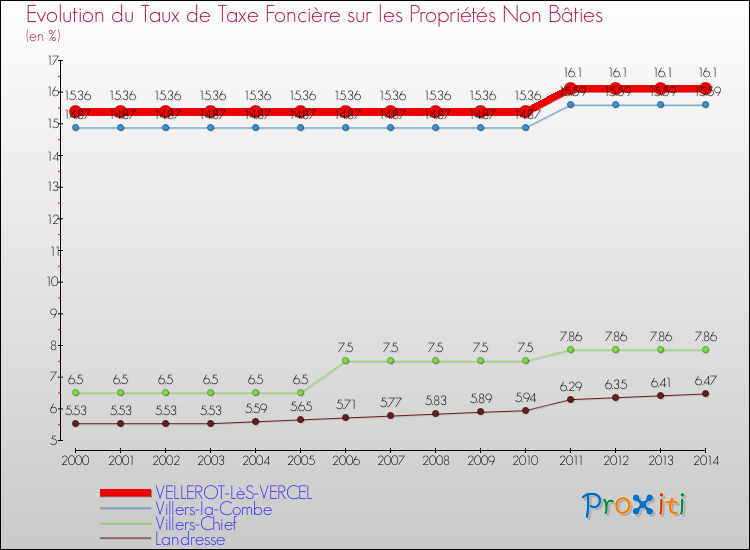 Evolution du taux de la taxe foncière sur les immeubles et terrains non batis pour VELLEROT-LèS-VERCEL et les communes proches de 2000 à 2014 Comparaison des taux de la taxe foncière sur les immeubles et terrains non batis pour VELLEROT-LèS-VERCEL et les communes voisines de 2000 à 2014