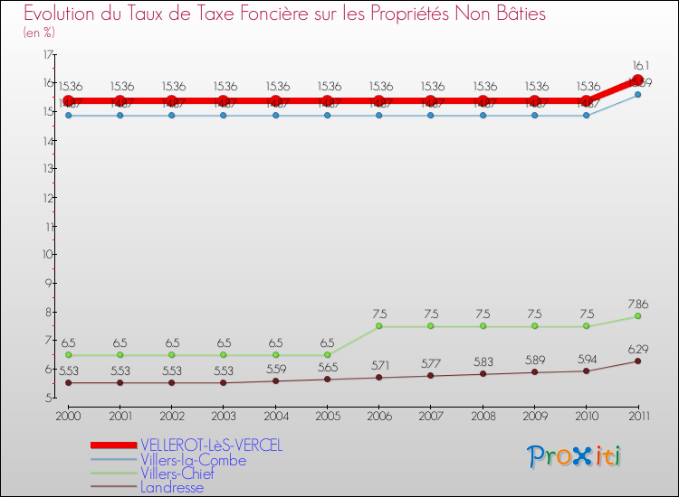 Evolution du taux de la taxe foncière sur les immeubles et terrains non batis pour VELLEROT-LèS-VERCEL et les communes proches Comparaison des taux de la taxe foncière sur les immeubles et terrains non batis pour VELLEROT-LèS-VERCEL et les communes voisines
