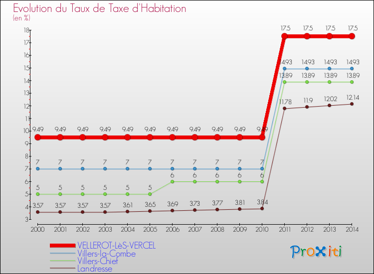 Evolution du taux de la taxe d'habitation pour VELLEROT-LèS-VERCEL et les communes proches de 2000 à 2014 Comparaison des taux de la taxe d'habitation pour VELLEROT-LèS-VERCEL et les communes voisines de 2000 à 2014