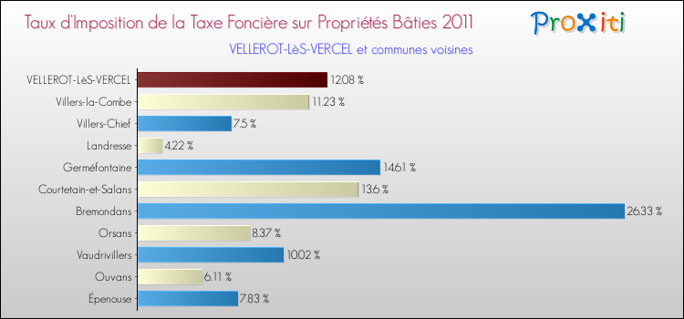 Taux d'imposition de la taxe foncière sur le bati 2011 pour VELLEROT-LèS-VERCEL et les communes proches Comparaison des taux d'imposition de la taxe foncière sur le bati 2011 pour VELLEROT-LèS-VERCEL et les communes voisines