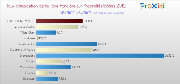 Taux d'imposition de la taxe foncière sur le bati 2012 pour VELLEROT-LèS-VERCEL et les communes proches Comparaison des taux d'imposition de la taxe foncière sur le bati 2012 pour VELLEROT-LèS-VERCEL et les communes voisines