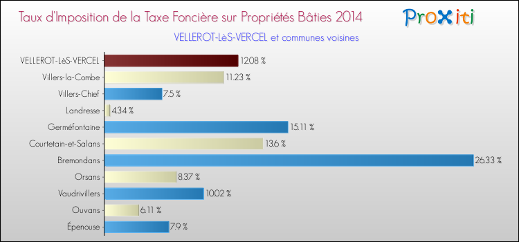 Taux d'imposition de la taxe foncière sur le bati 2014 pour VELLEROT-LèS-VERCEL et les communes proches Comparaison des taux d'imposition de la taxe foncière sur le bati 2014 pour VELLEROT-LèS-VERCEL et les communes voisines