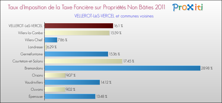 Taux d'imposition de la taxe foncière sur les immeubles et terrains non batis 2011 pour VELLEROT-LèS-VERCEL et les communes proches Comparaison des taux d'imposition de la taxe foncière sur les immeubles et terrains non batis 2011 pour VELLEROT-LèS-VERCEL et les communes voisines