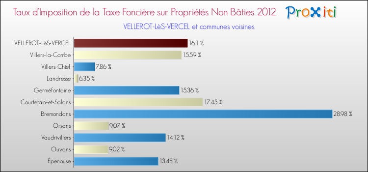 Taux d'imposition de la taxe foncière sur les immeubles et terrains non batis 2012 pour VELLEROT-LèS-VERCEL et les communes proches Comparaison des taux d'imposition de la taxe foncière sur les immeubles et terrains non batis 2012 pour VELLEROT-LèS-VERCEL et les communes voisines