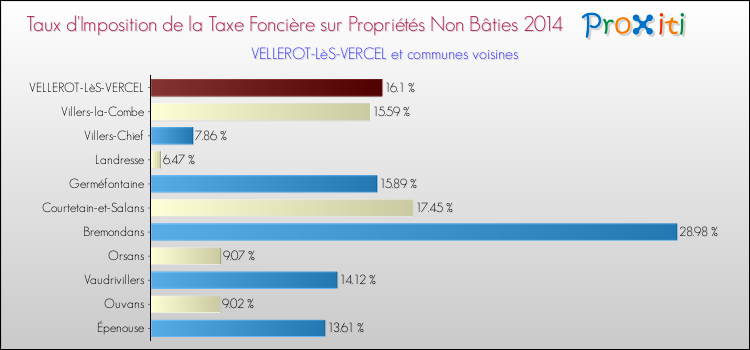 Taux d'imposition de la taxe foncière sur les immeubles et terrains non batis 2014 pour VELLEROT-LèS-VERCEL et les communes proches Comparaison des taux d'imposition de la taxe foncière sur les immeubles et terrains non batis 2014 pour VELLEROT-LèS-VERCEL et les communes voisines