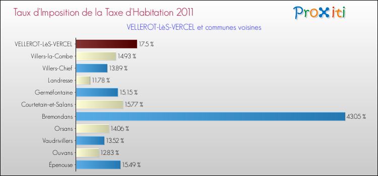 Taux d'imposition de la taxe d'habitation 2011 pour VELLEROT-LèS-VERCEL et les communes proches Comparaison des taux d'imposition de la taxe d'habitation 2011 pour VELLEROT-LèS-VERCEL et les communes voisines