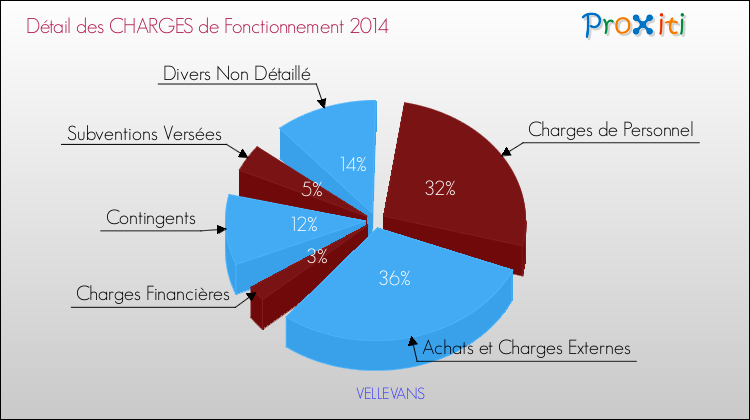 Décomposition des Charges de Fonctionnement 2014 de la commune de VELLEVANS Charges de Fonctionnement 2014 pour la commune de VELLEVANS