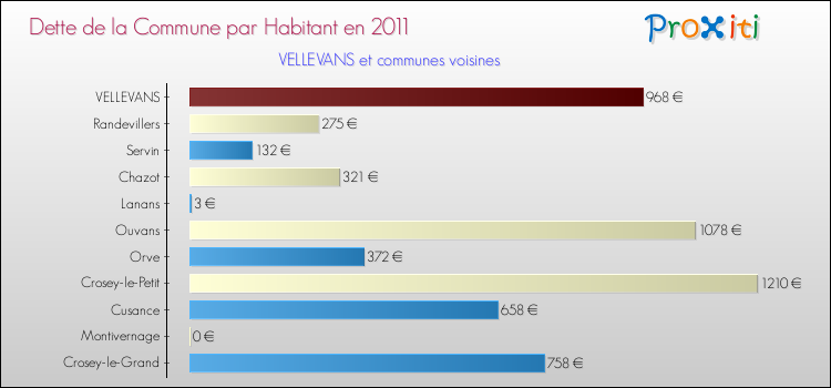 Dette par habitant de la commune en 2011 pour VELLEVANS et les communes proches Comparaison de la dette par habitant de la commune en 2011 pour VELLEVANS et les communes voisines