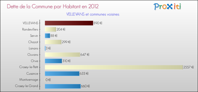 Dette par habitant de la commune en 2012 pour VELLEVANS et les communes proches Comparaison de la dette par habitant de la commune en 2012 pour VELLEVANS et les communes voisines