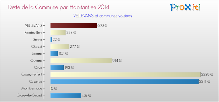 Dette par habitant de la commune en 2014 pour VELLEVANS et les communes proches Comparaison de la dette par habitant de la commune en 2014 pour VELLEVANS et les communes voisines