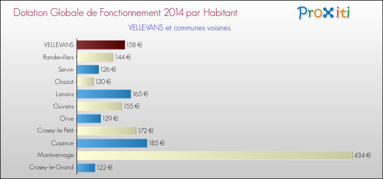 Montant des dotations globales de fonctionnement DGF par Habitant pour VELLEVANS et les communes proches en 2014. Comparaison des des dotations globales de fonctionnement DGF par habitant pour VELLEVANS et les communes voisines en 2014.