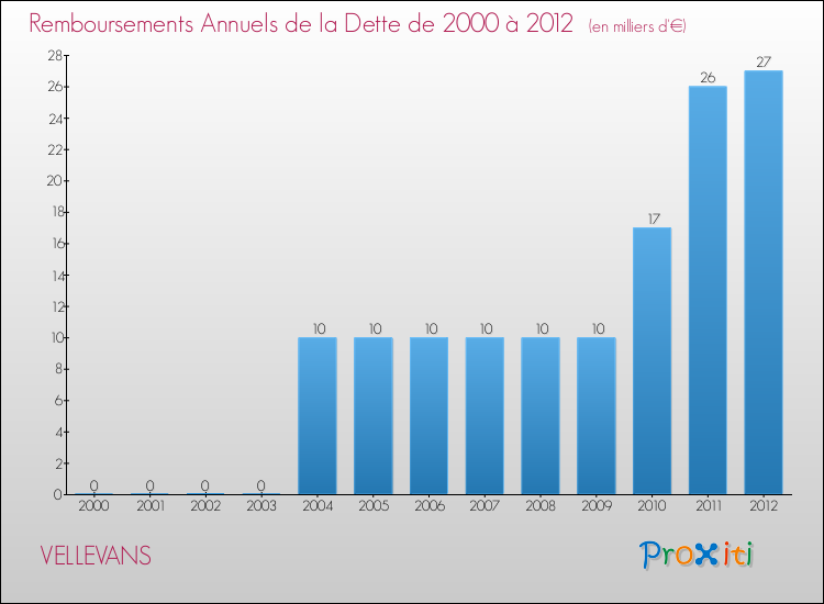 Evolution de l'annuité de la dette pour la commune de VELLEVANS de 2000 à 2012 Annuités de la dette pour VELLEVANS de 2000 à 2012
