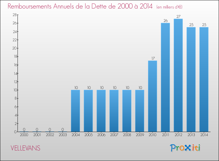 Evolution de l'annuité de la dette pour la commune de VELLEVANS de 2000 à 2014 Annuités de la dette pour VELLEVANS de 2000 à 2014