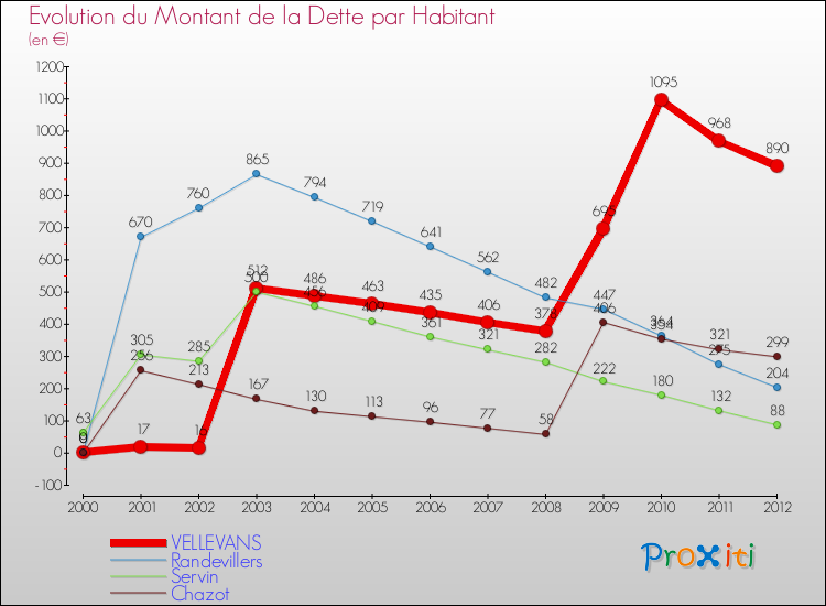 Evolution de la dette par habitant pour la commune de VELLEVANS et les communes proches de 2000 à 2012 Comparaison de la dette par habitant pour VELLEVANS et les communes voisines de 2000 à 2012
