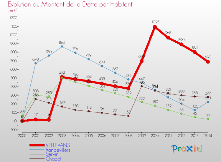 Evolution de la dette par habitant pour la commune de VELLEVANS et les communes proches de 2000 à 2014 Comparaison de la dette par habitant pour VELLEVANS et les communes voisines de 2000 à 2014