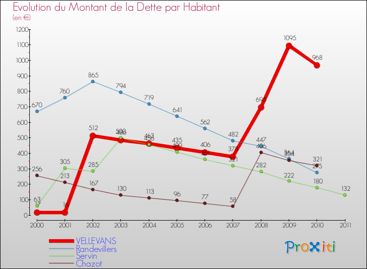 Evolution de la dette par habitant pour la commune de VELLEVANS et les communes proches Comparaison de la dette par habitant pour VELLEVANS et les communes voisines
