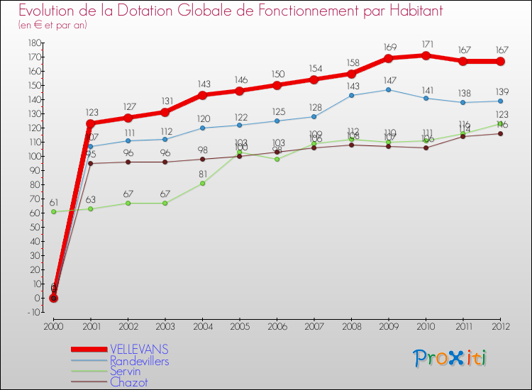 Evolution et montant de la dotation globale de fonctionnement par Habitant pour VELLEVANS et les communes proches Comparaison des dotations globales de fonctionnement par habitant pour VELLEVANS et les communes voisines