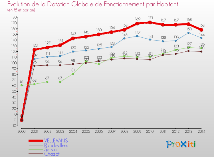 Evolution et montant de la dotation globale de fonctionnement par Habitant pour VELLEVANS et les communes proches de 2000 à 2014. Comparaison des dotations globales de fonctionnement par habitant pour VELLEVANS et les communes voisines de 2000 à 2014.