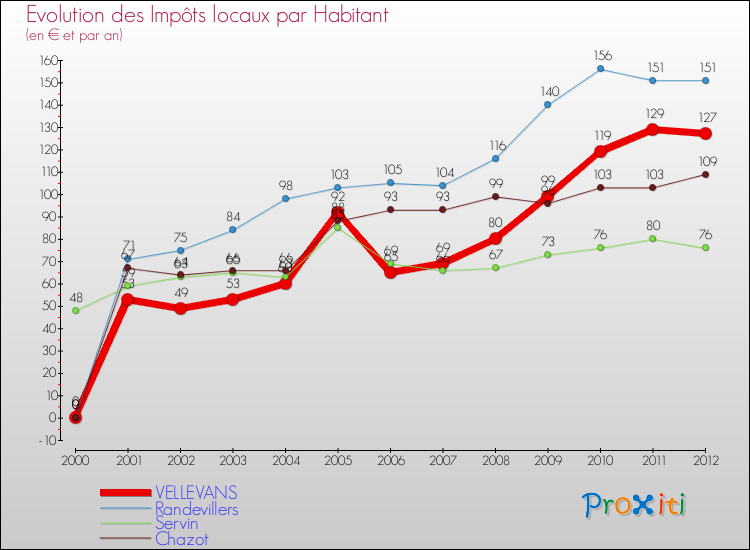 Evolution et montant des impôts locaux par Habitant pour VELLEVANS et les communes proches Comparaison des impôts locaux par habitant pour VELLEVANS et les communes voisines