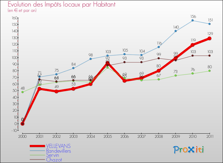 Evolution et montant des impôts locaux par Habitant pour VELLEVANS et les communes proches Comparaison des impôts locaux par habitant pour VELLEVANS et les communes voisines