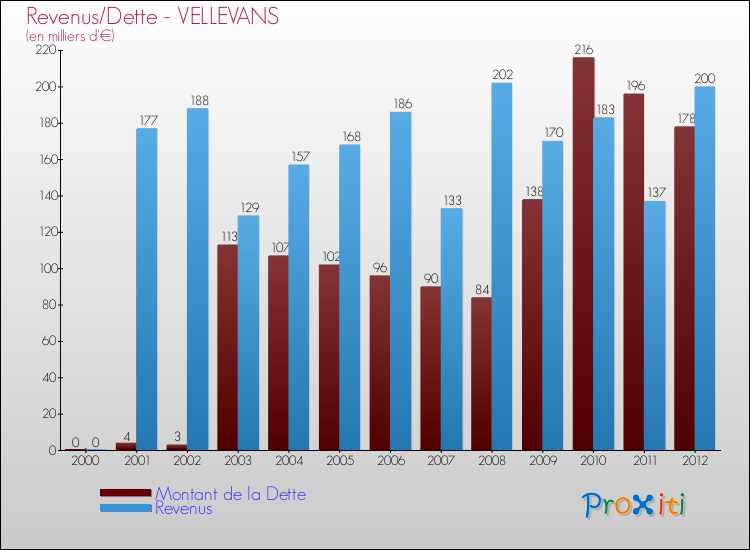 Evolution comparée de la dette et des revenus pour la commune de VELLEVANS de 2000 à 2012 Comparaison de la dette et des revenus pour VELLEVANS de 2000 à 2012