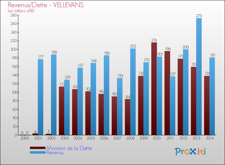 Evolution comparée de la dette et des revenus pour la commune de VELLEVANS de 2000 à 2014 Comparaison de la dette et des revenus pour VELLEVANS de 2000 à 2014