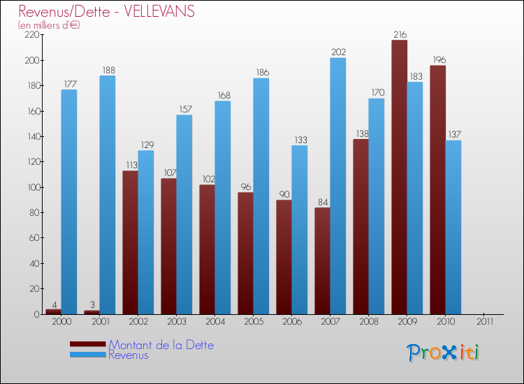 Evolution comparée de la dette et des revenus pour la commune de VELLEVANS de 2000 à 2011 Comparaison de la dette et des revenus pour VELLEVANS de 2000 à 2011