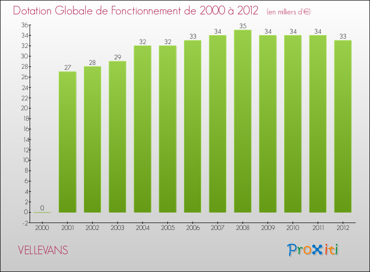 Evolution du montant de la Dotation Globale de Fonctionnement pour la commune de VELLEVANS de 2000 à 2012 Evolution du montant de la Dotation Globale de Fonctionnement pour VELLEVANS de 2000 à 2012