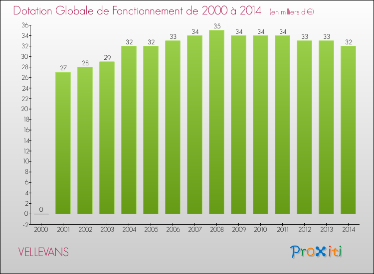 Evolution du montant de la Dotation Globale de Fonctionnement pour la commune de VELLEVANS de 2000 à 2014 Evolution du montant de la Dotation Globale de Fonctionnement pour VELLEVANS de 2000 à 2014