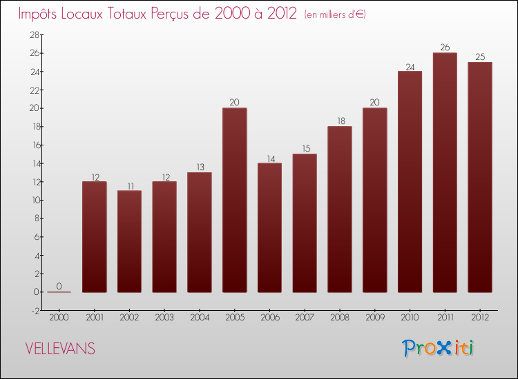 Evolution des Impôts Locaux pour la commune de VELLEVANS de 2000 à 2012 Evolution des Impôts Locaux pour VELLEVANS de 2000 à 2012
