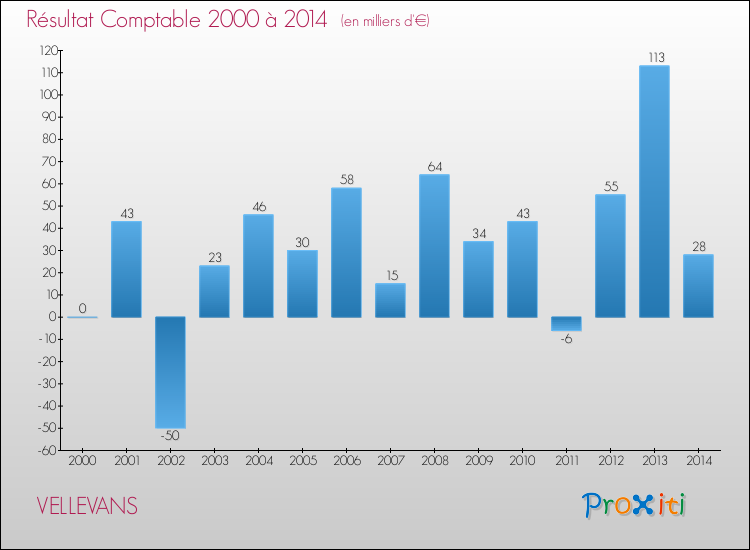 Evolution du résultat comptable pour la commune de VELLEVANS de 2000 à 2014 Evolution du résultat comptable pour VELLEVANS de 2000 à 2014