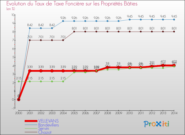 Evolution du taux de la taxe foncière sur le bati pour VELLEVANS et les communes proches de 2000 à 2014 Comparaison des taux de taxe foncière sur le bati pour VELLEVANS et les communes voisines de 2000 à 2014