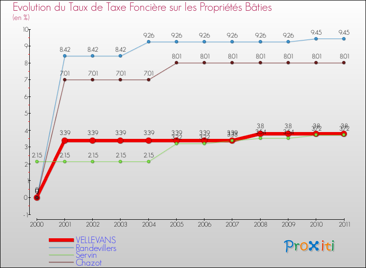 Evolution du taux de la taxe foncière sur le bati pour VELLEVANS et les communes proches Comparaison des taux de taxe foncière sur le bati pour VELLEVANS et les communes voisines