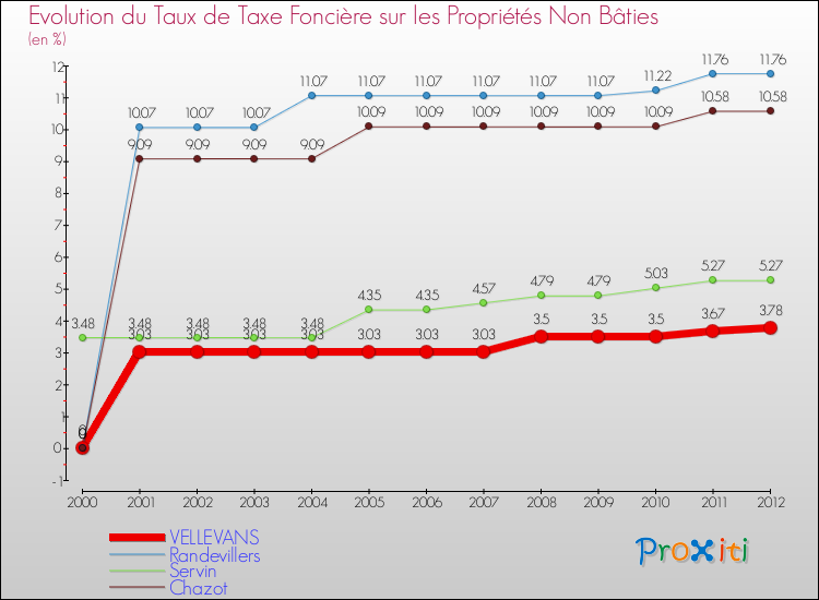 Evolution du taux de la taxe foncière sur les immeubles et terrains non batis pour VELLEVANS et les communes proches de 2000 à 2012 Comparaison des taux de la taxe foncière sur les immeubles et terrains non batis pour VELLEVANS et les communes voisines de 2000 à 2012