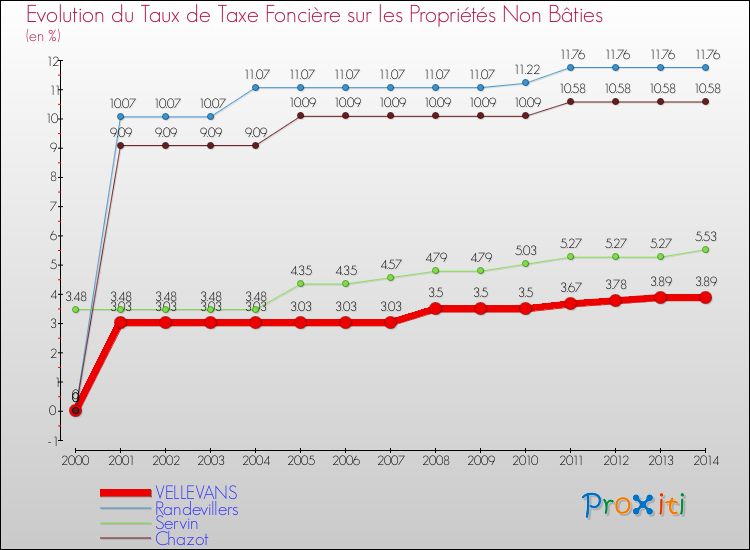 Evolution du taux de la taxe foncière sur les immeubles et terrains non batis pour VELLEVANS et les communes proches de 2000 à 2014 Comparaison des taux de la taxe foncière sur les immeubles et terrains non batis pour VELLEVANS et les communes voisines de 2000 à 2014