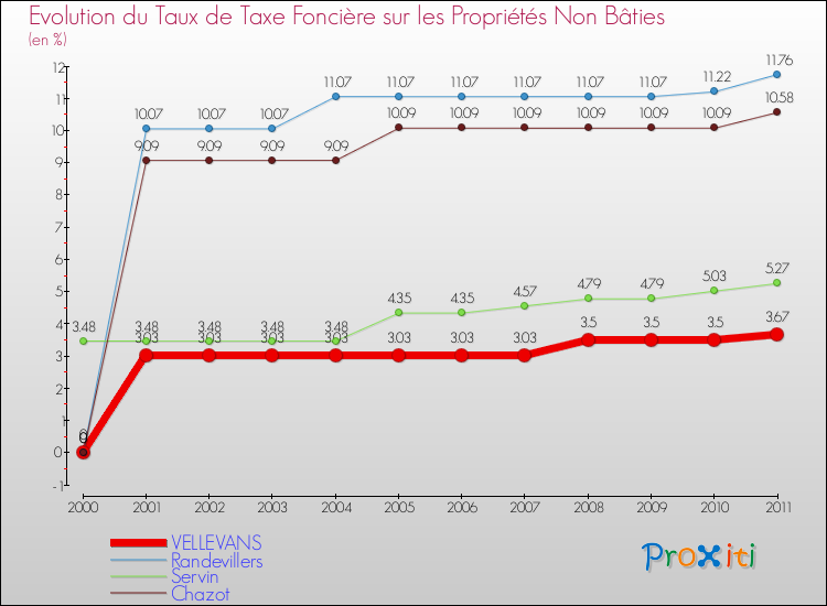 Evolution du taux de la taxe foncière sur les immeubles et terrains non batis pour VELLEVANS et les communes proches Comparaison des taux de la taxe foncière sur les immeubles et terrains non batis pour VELLEVANS et les communes voisines