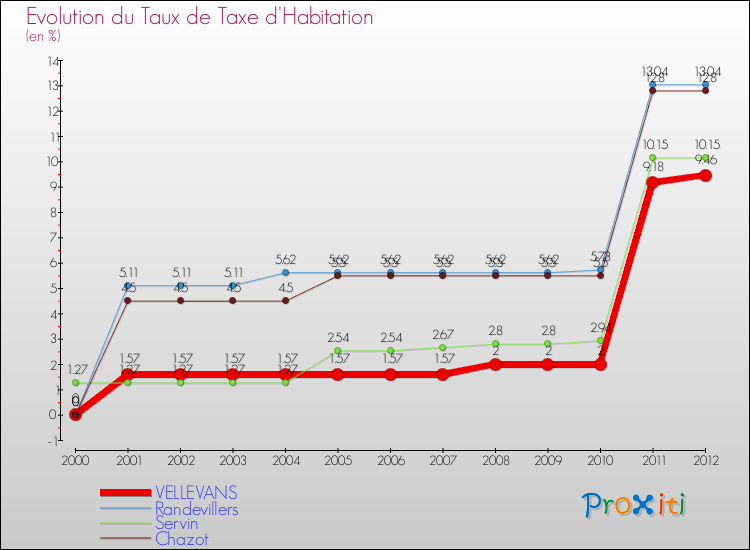 Evolution du taux de la taxe d'habitation pour VELLEVANS et les communes proches Comparaison des taux de la taxe d'habitation pour VELLEVANS et les communes voisines