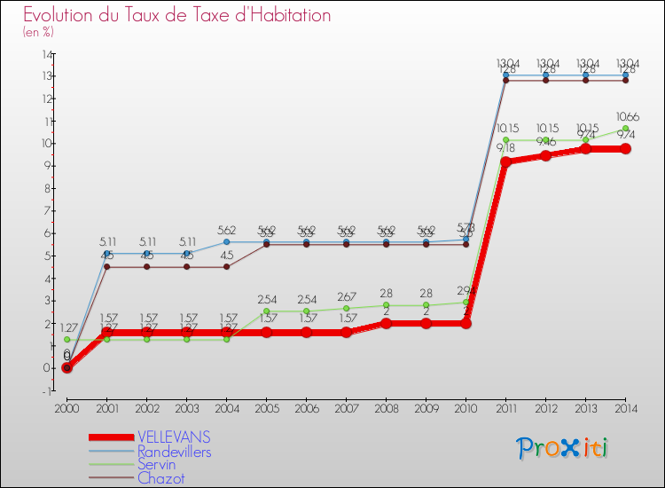 Evolution du taux de la taxe d'habitation pour VELLEVANS et les communes proches de 2000 à 2014 Comparaison des taux de la taxe d'habitation pour VELLEVANS et les communes voisines de 2000 à 2014