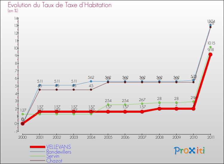 Evolution du taux de la taxe d'habitation pour VELLEVANS et les communes proches Comparaison des taux de la taxe d'habitation pour VELLEVANS et les communes voisines