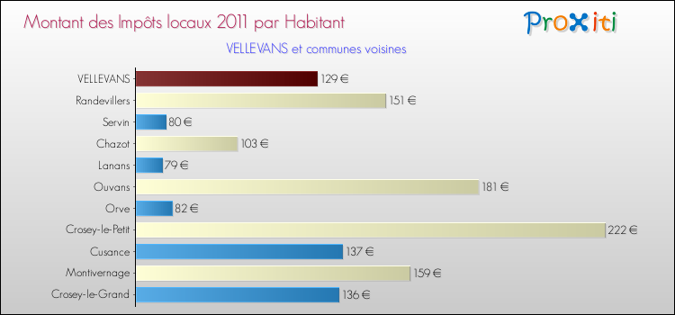 Montant des impôts locaux par Habitant pour VELLEVANS et les communes proches Comparaison des impôts locaux par habitant pour VELLEVANS et les communes voisines