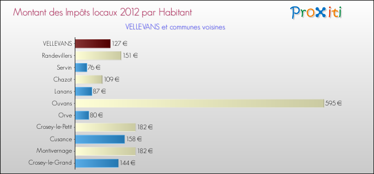 Montant des impôts locaux par Habitant pour VELLEVANS et les communes proches Comparaison des impôts locaux par habitant pour VELLEVANS et les communes voisines