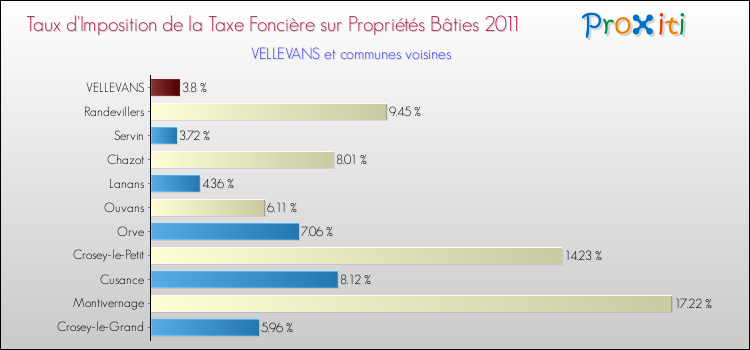 Taux d'imposition de la taxe foncière sur le bati 2011 pour VELLEVANS et les communes proches Comparaison des taux d'imposition de la taxe foncière sur le bati 2011 pour VELLEVANS et les communes voisines